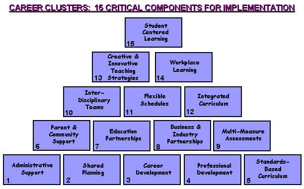 Career Clusters: Implementation Diagram