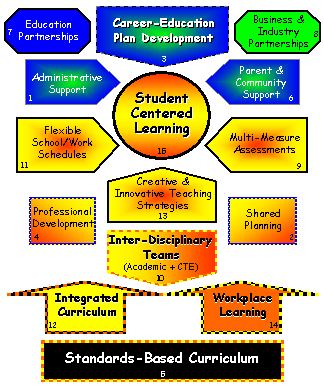 States' Career Clusters Initiative (SCCI) - 15 Components for Success - Restructured  Diagram